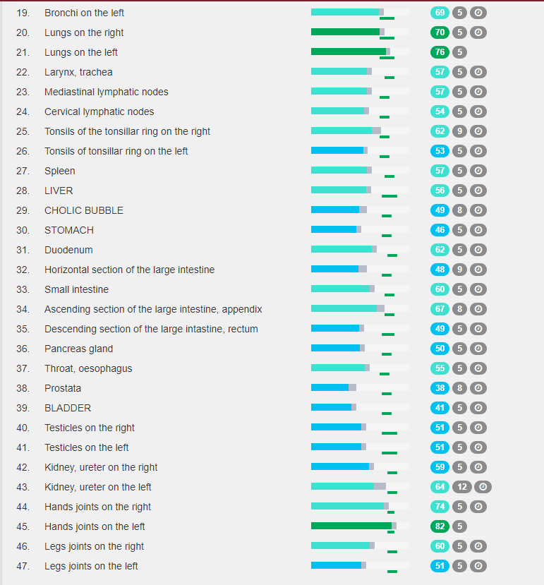 A list of various organs including liver and bladder