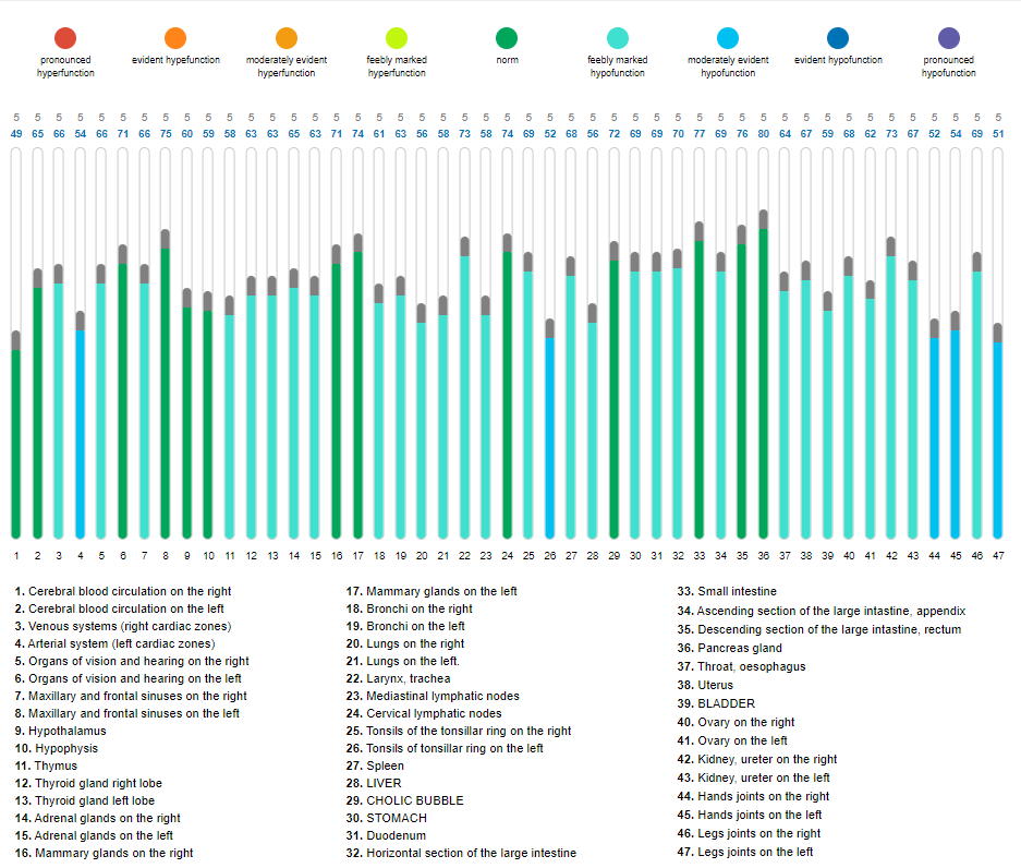 A graph showing a number of different colored dots