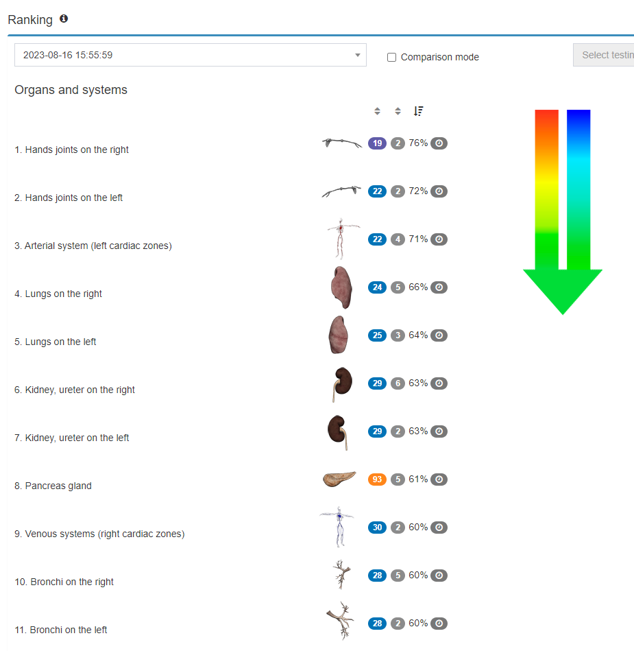 A list of organs and systems with a green arrow pointing down