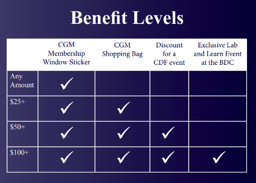 Benefit levels for Continuous Giving Members