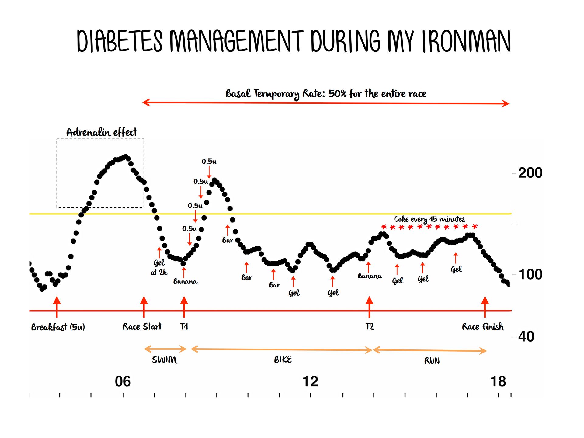 A graph showing diabetes management during my ironman
