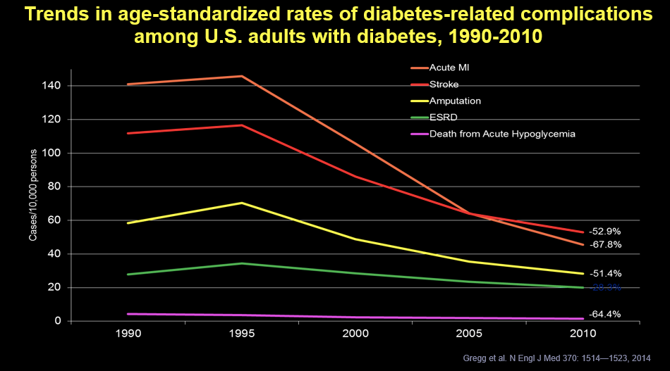 A graph showing trends in age standardized rates of diabetes related complications among u.s. adults with diabetes