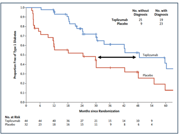Tzield success graph showing 2 year delay of stage 3 T1D