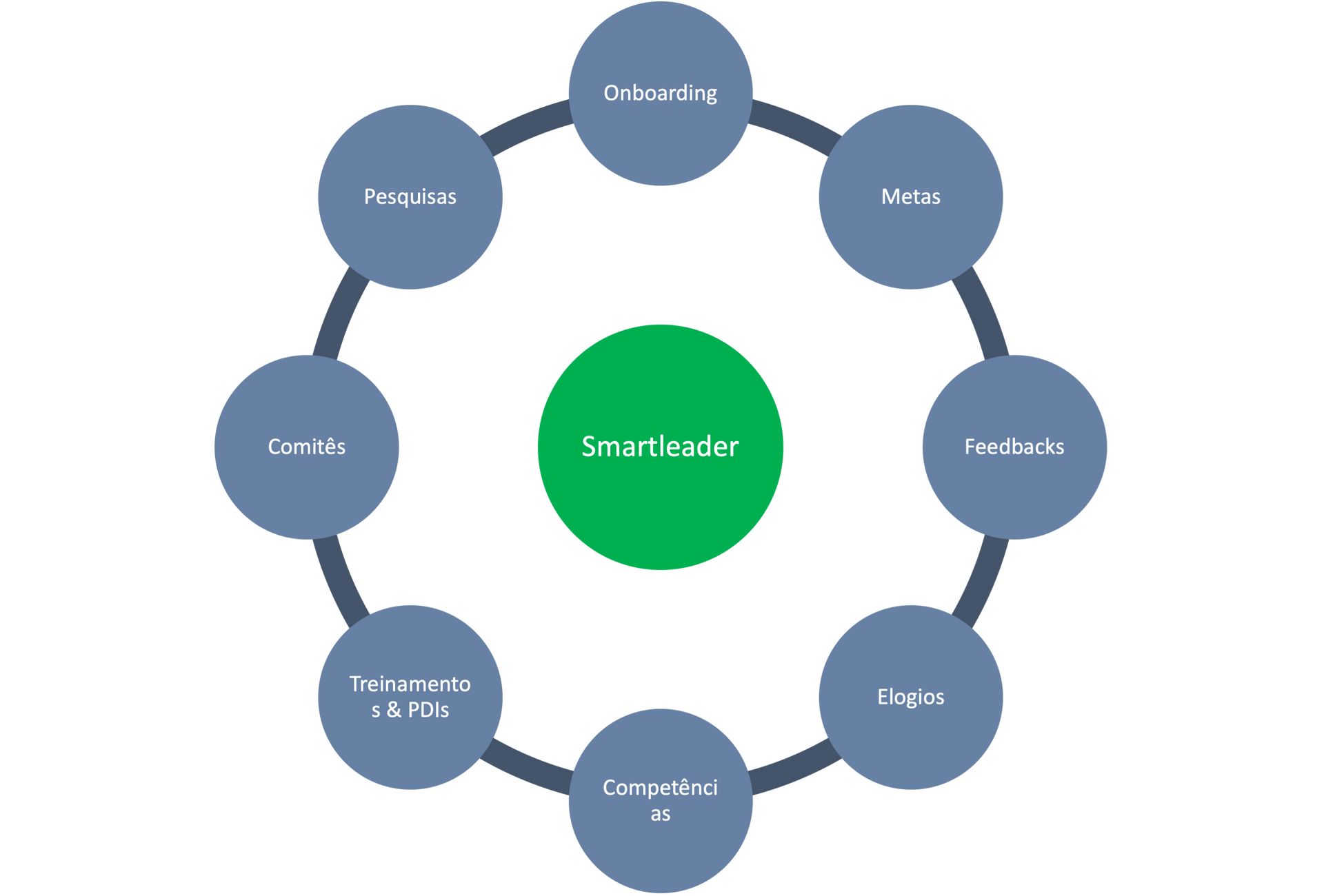 Um diagrama de um círculo com um círculo verde no meio.