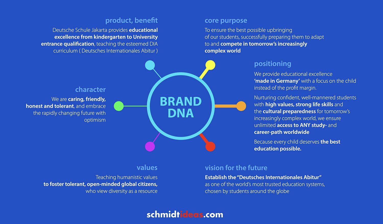 Brand DNA, Deutsche Schule Jakarta, developed by schmidtideas.com Jakarta