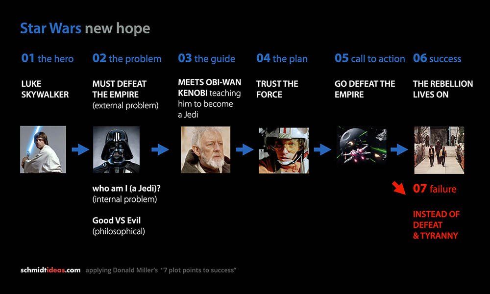 7 plot points of success by Donald Miller, applied to Star Wars, schmidtideas