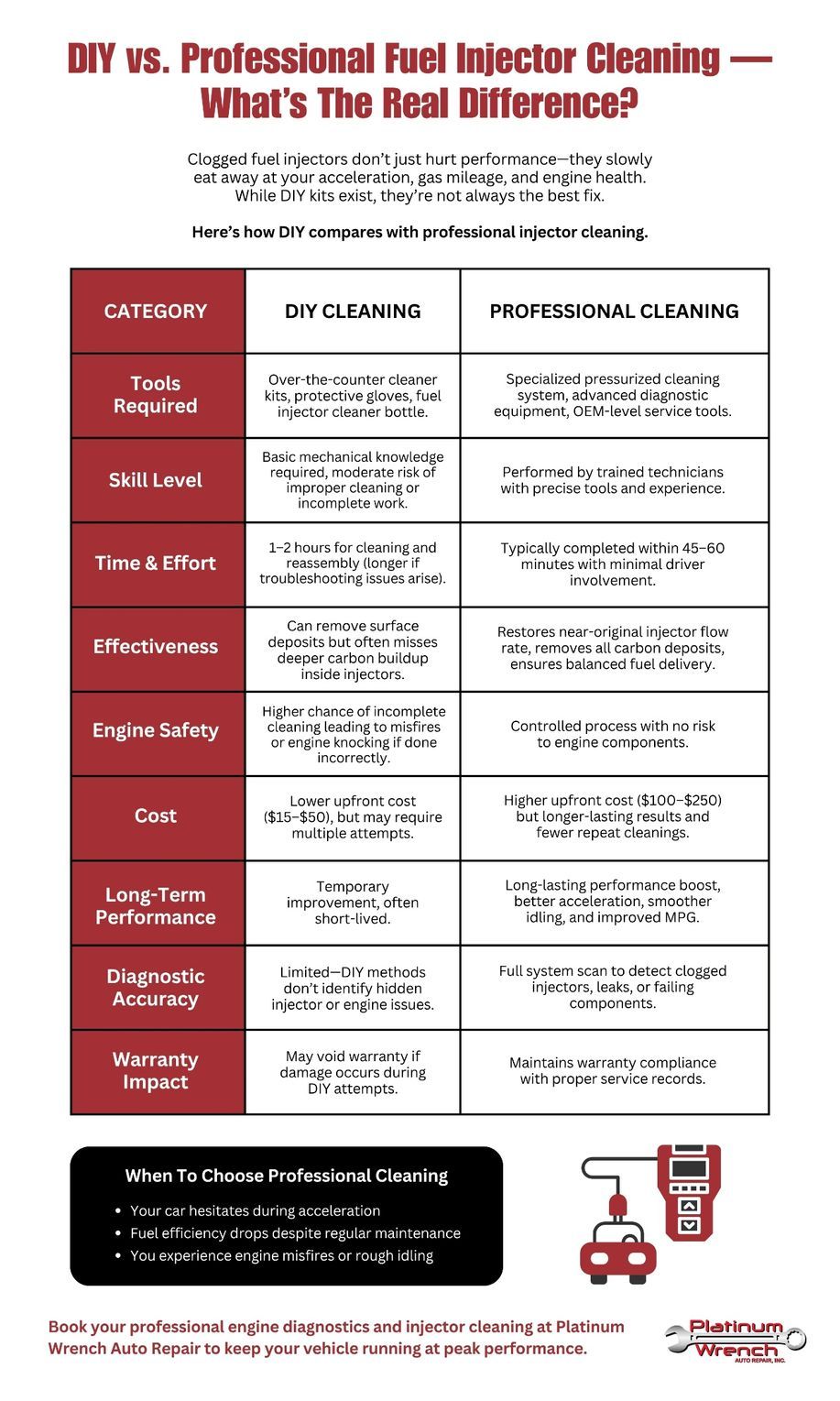 Comparison chart of DIY versus professional fuel injector cleaning services, detailing cost, safety, and performance.