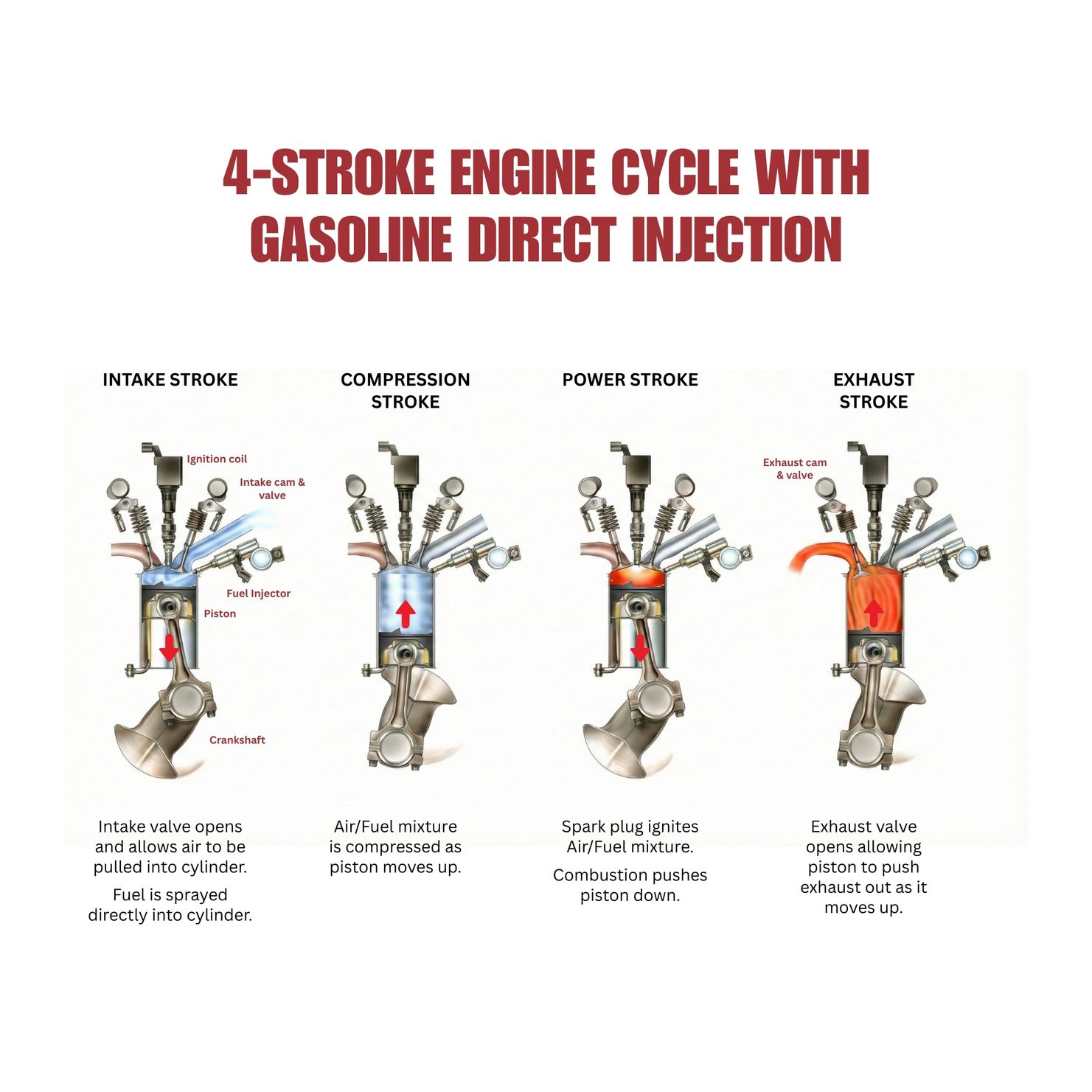 A four-part diagram illustrating the 4-stroke engine cycle with gasoline direct injection: intake, compression, power, exhaust.
