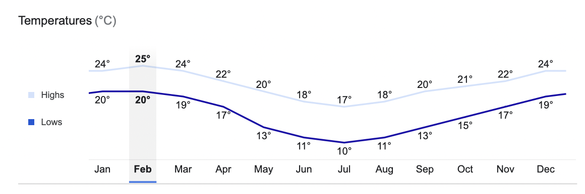 Manly Beach Monthly Weather Averages | Manly Panorama