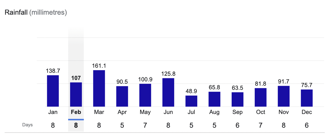 Manly Beach Monthly Average Rainfall | Manly Panorama