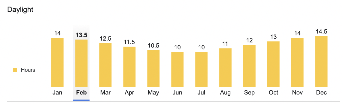 Manly Beach Monthly Average Sunlight Hours | Manly Panorama