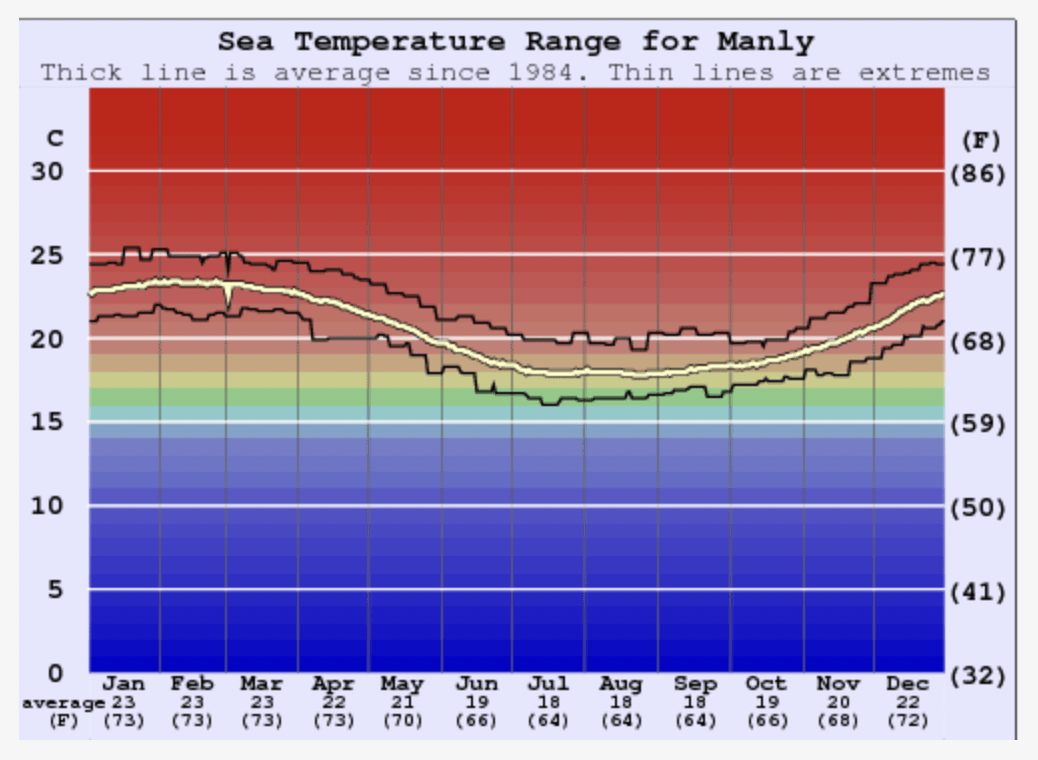 Manly Beach Monthly Water Temperature | Manly Panorama