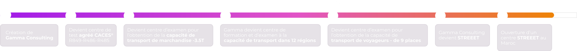 Une rangée de lignes violettes et oranges sur fond blanc.