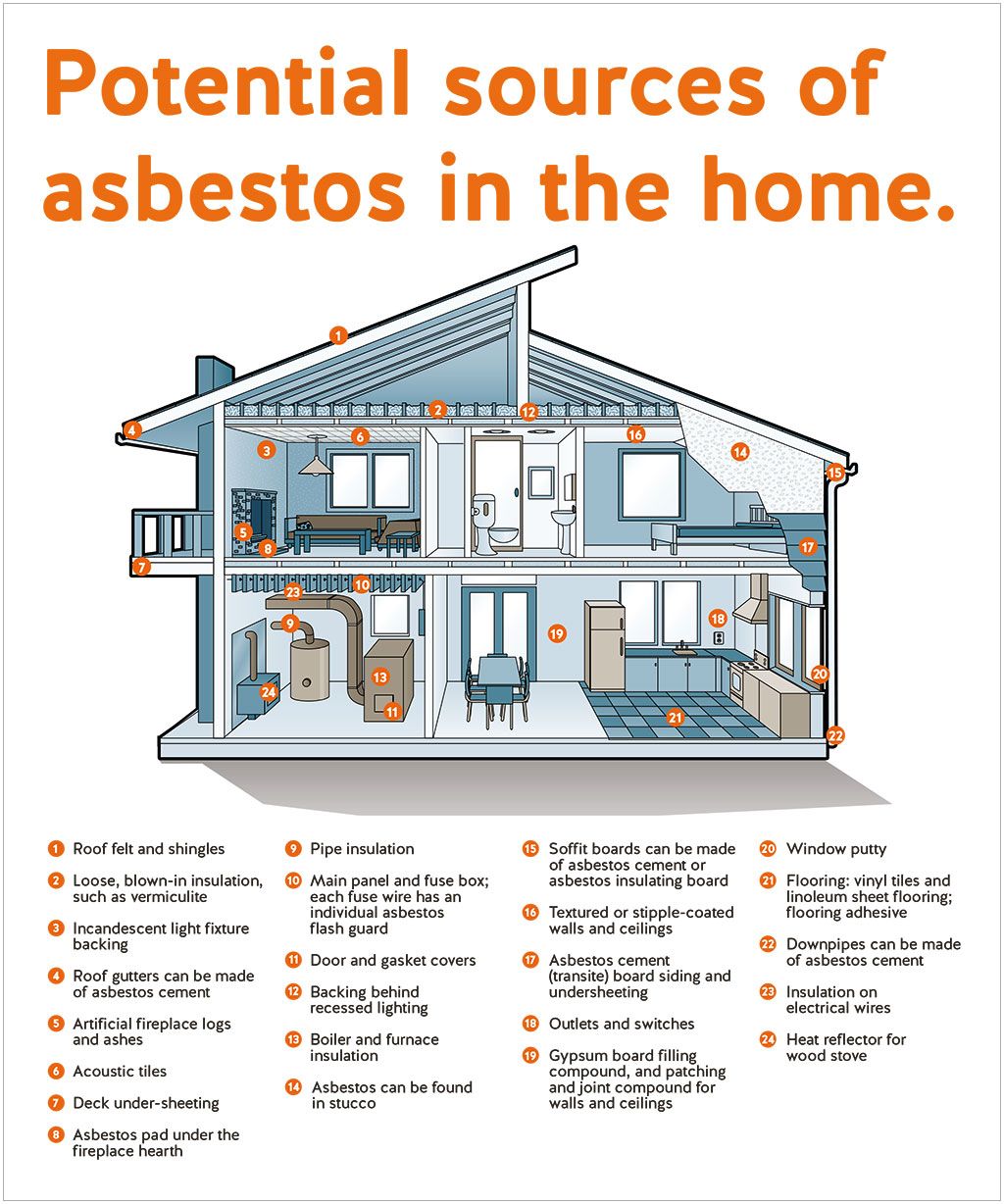 A poster showing potential sources of asbestos in the home