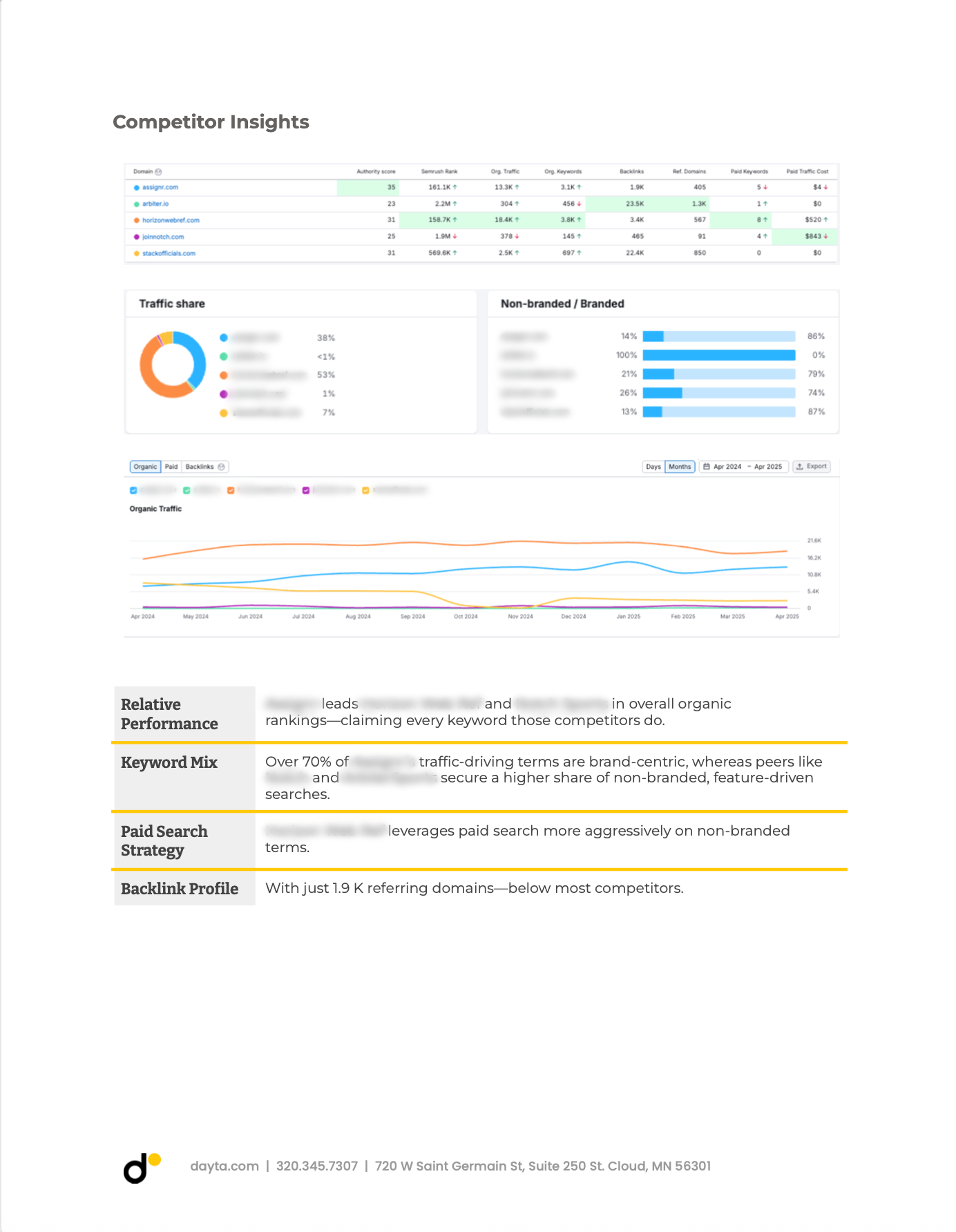 Competitive insights report with data visualizations and analysis.