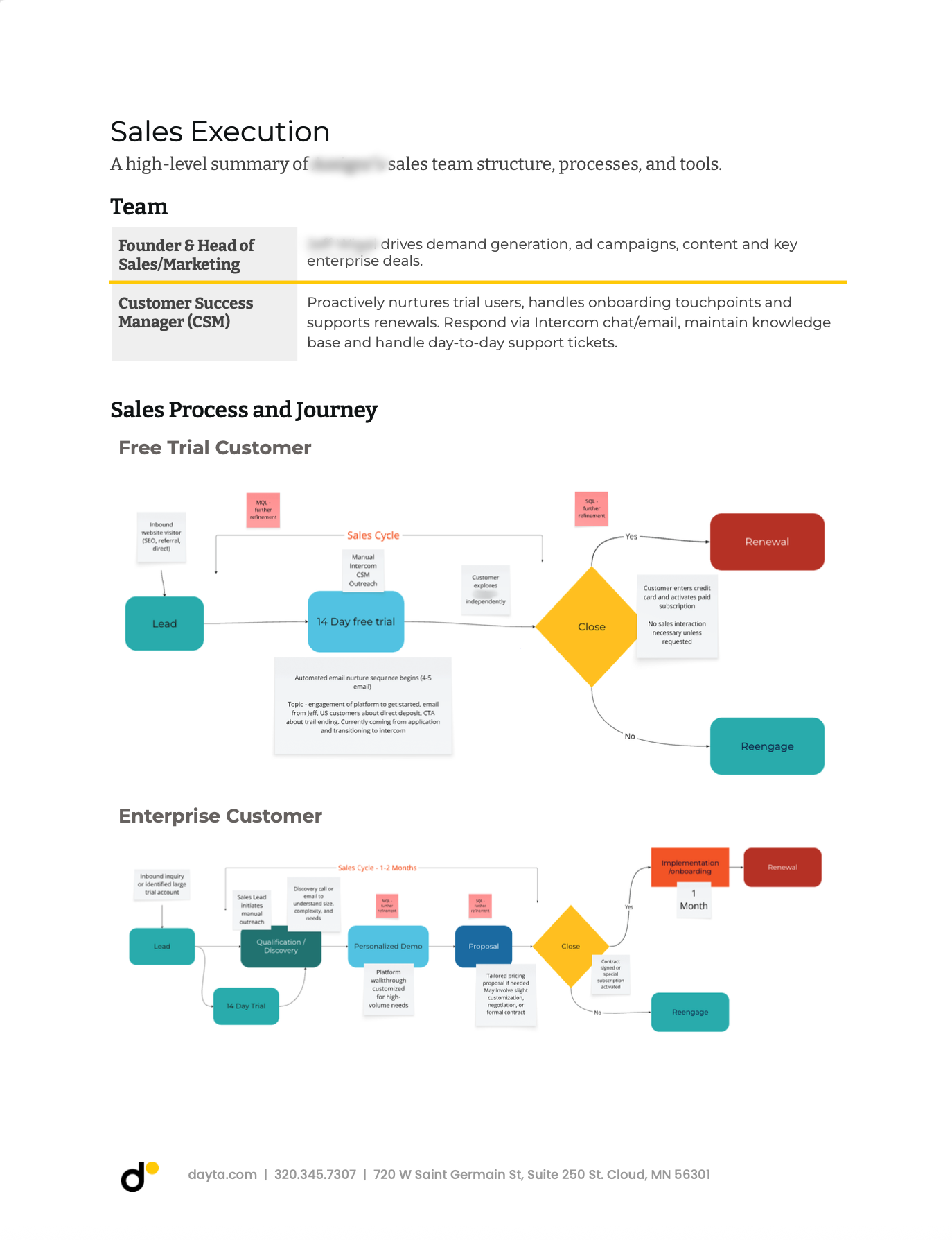 Sales Execution diagram: Sales & Marketing processes, customer journeys from trial to outcome, Enterprise Customer.