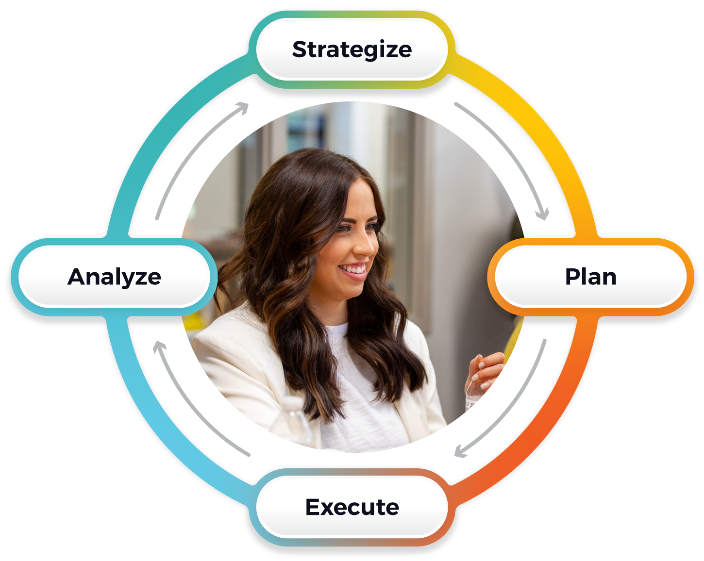 A woman is sitting in a circle with arrows pointing to analyze , plan and execute.