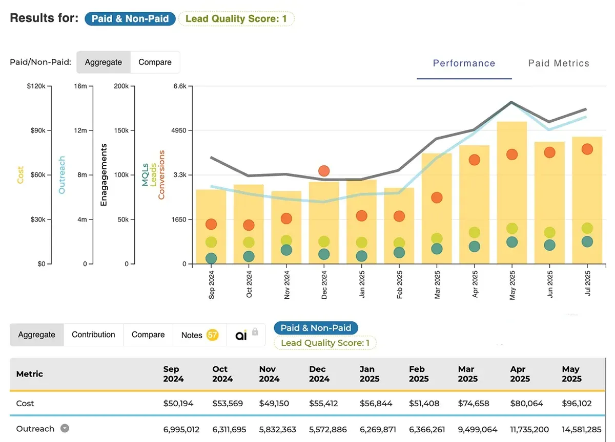Dashboard displaying Lead Quality Growth data, with line and bar graphs.