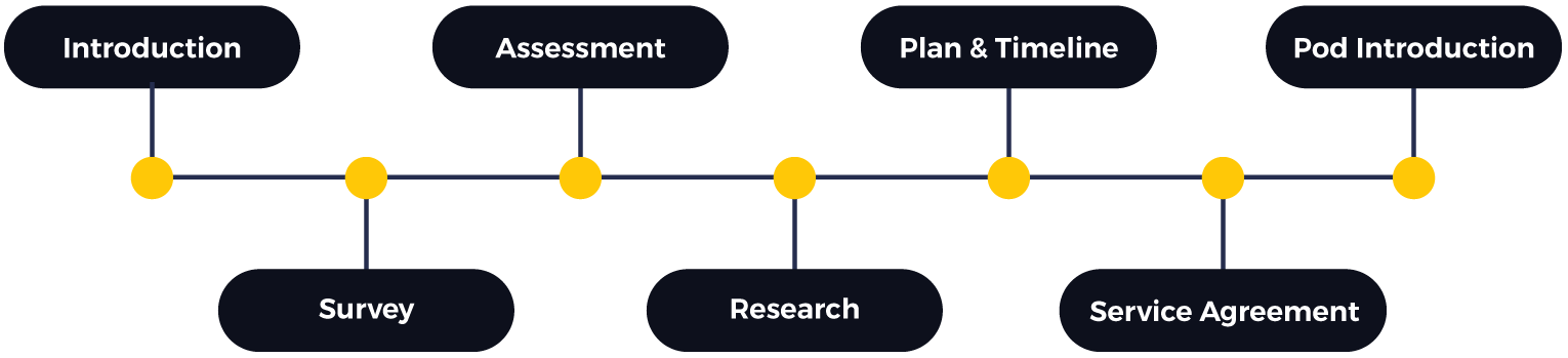 Onboarding timeline