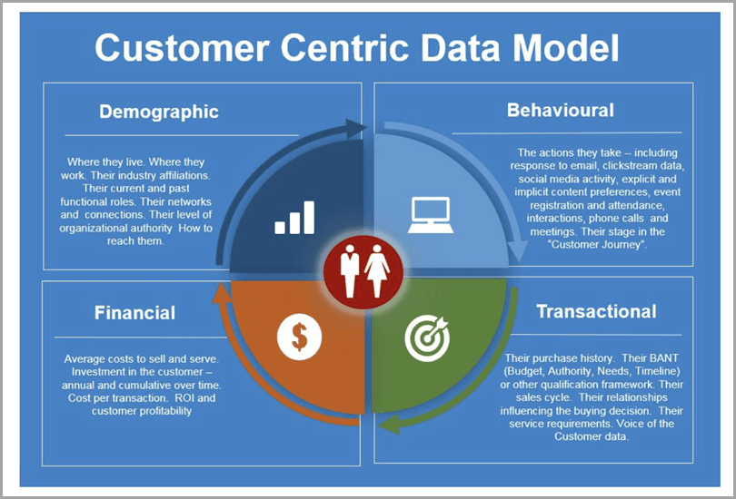 Customer-Centric-Data-Model