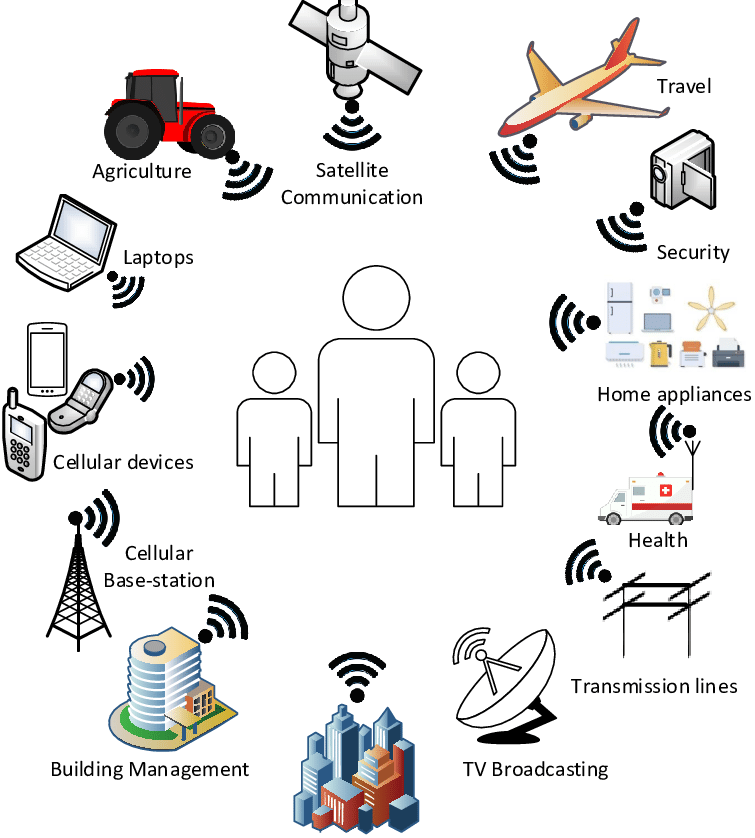 Een overzicht van verschillende soorten draadloze technologieën.