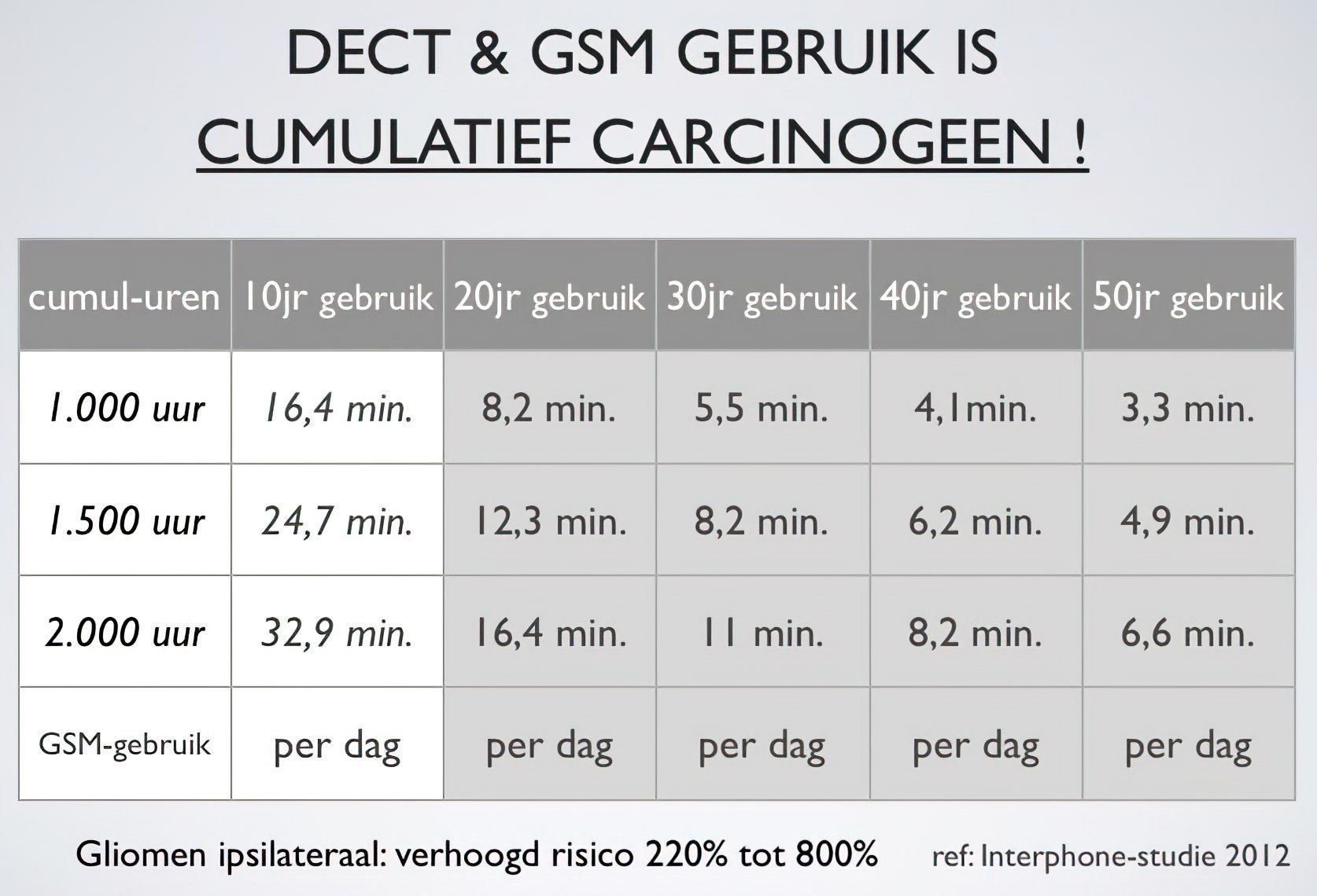 Een tabel waarin het DECT & GSM-gebruik cumulatief carcinogeen wordt weergegeven in tijd