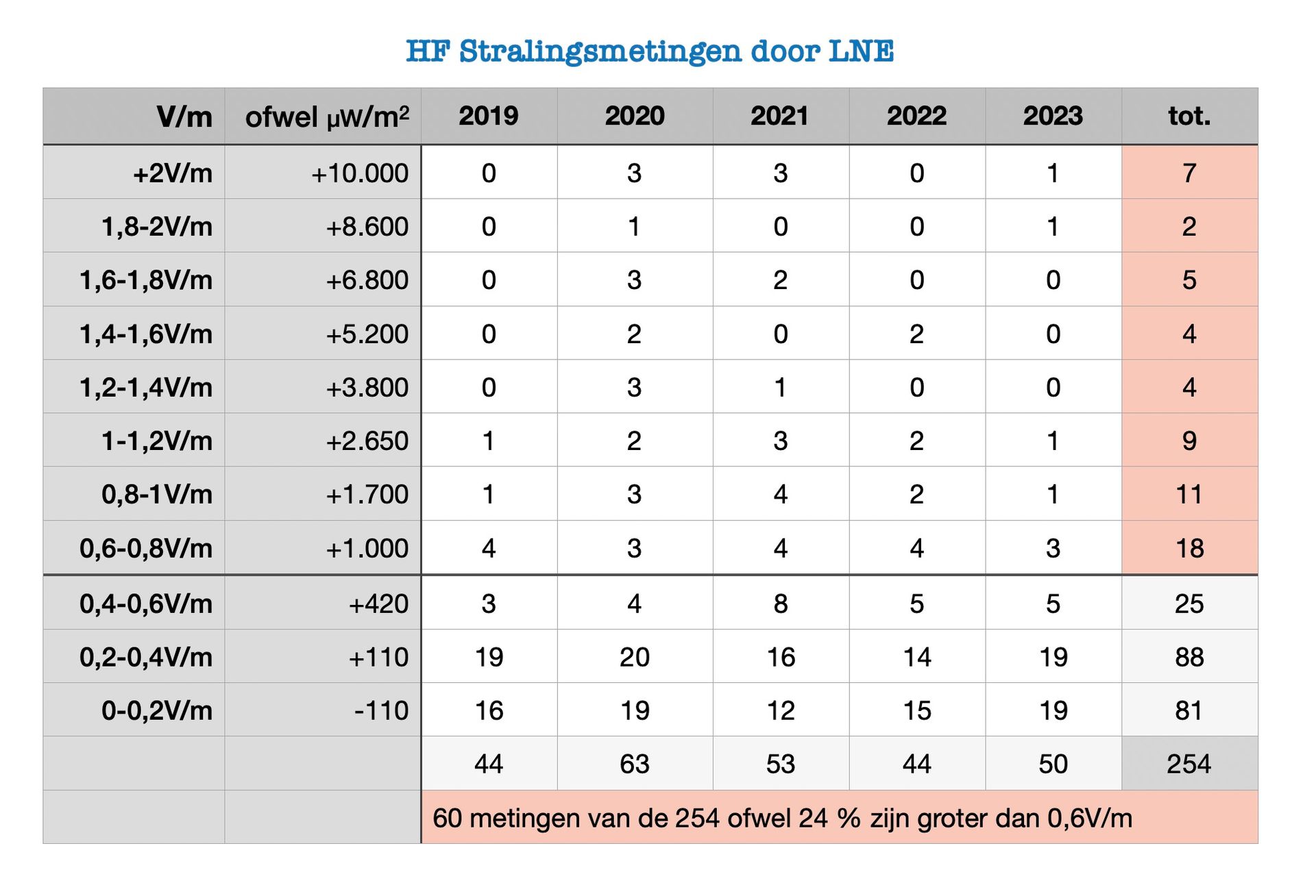 HF-metingen LNE