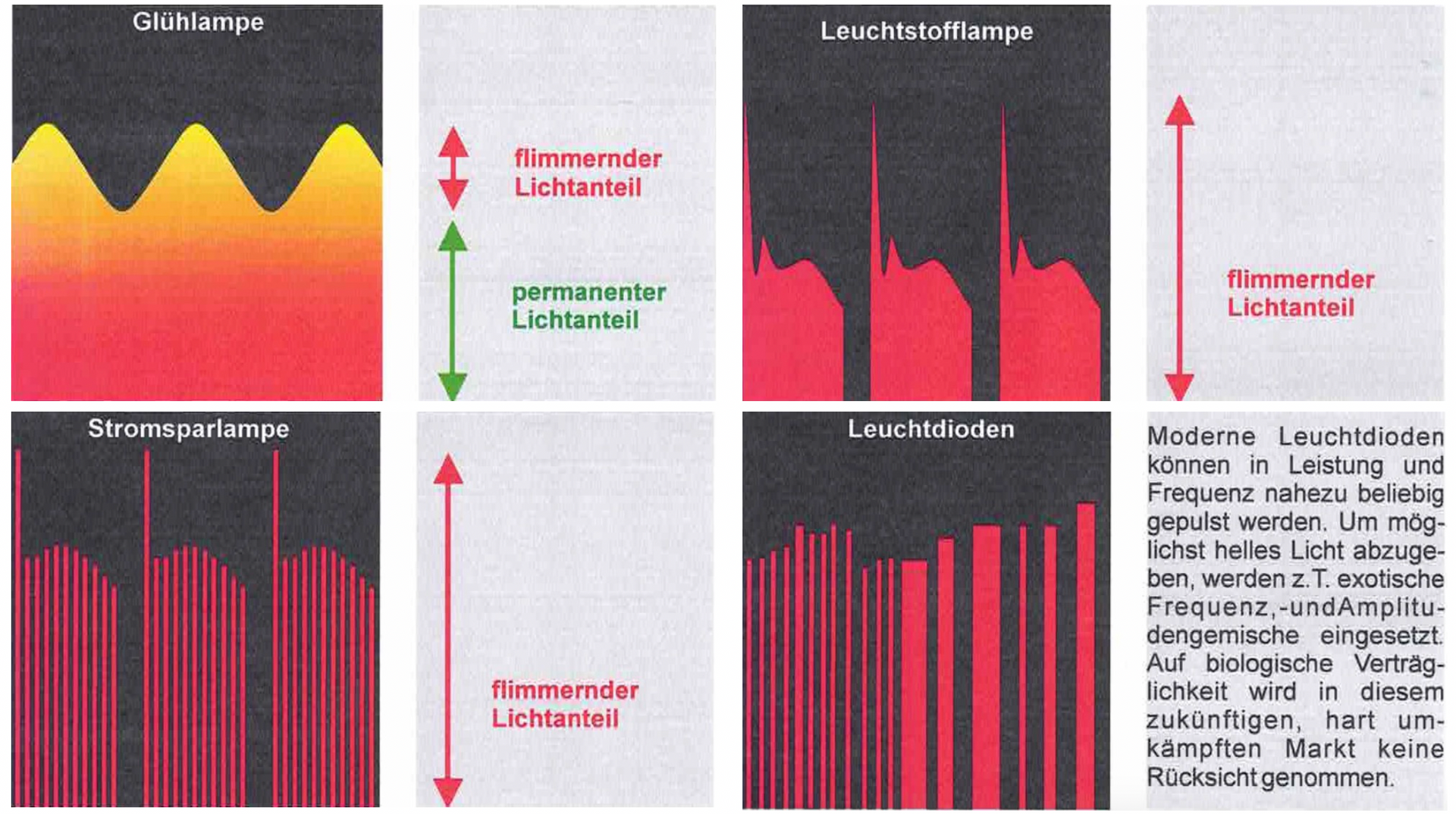 Een collage van grafieken die verschillende lichtniveaus en verstoringen weergeeft.