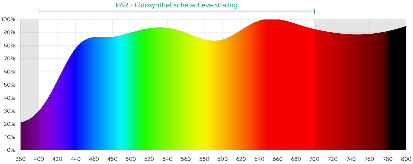 spectrum diffuus zonlicht