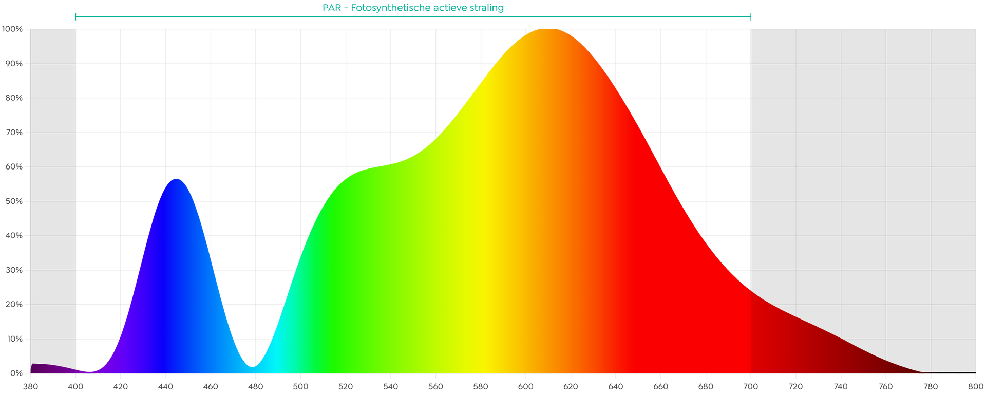 spectrum LED spots woonkamer