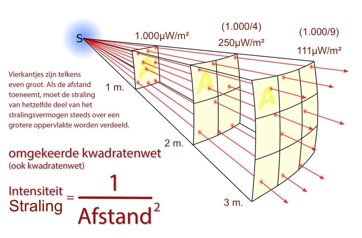 Omgekeerde kwadraten-wet geeft de relatie weer tussen HF-straling en de toenemende afstand.