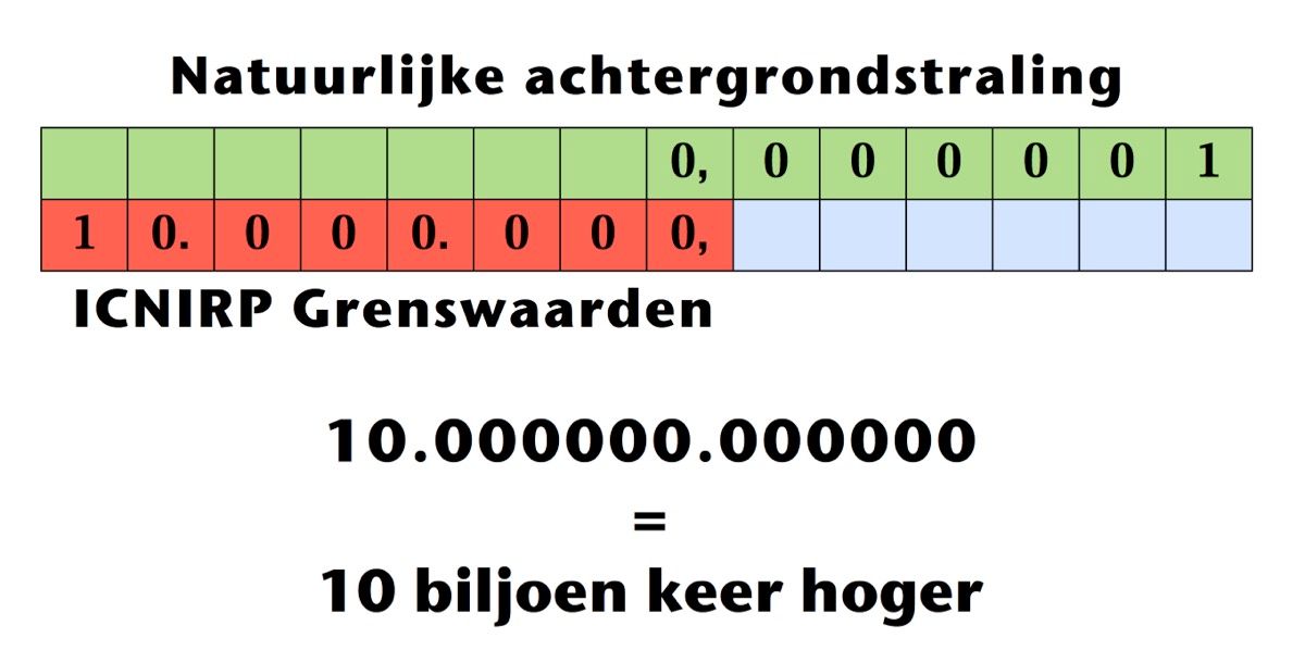 Natuurlijke achtergrondstraling in verhouding tot de grenswaarden van ICNIRP