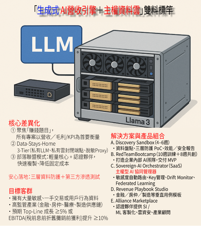 這張圖表展示了使用標有「Llama 3」的伺服器和 LLM 等組件的 AI 創收方式,並配有中文文字。