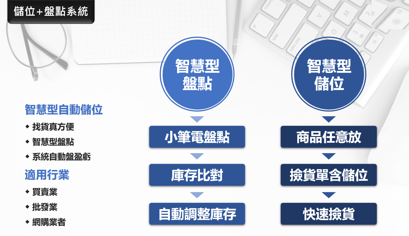 該圖顯示了具有「智慧」功能的庫存管理系統:智慧計數、庫存放置和快速交付。