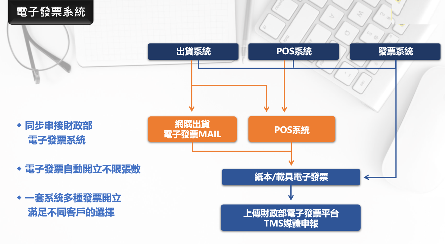 電子收據資料流圖表:系統將資料傳送到中央伺服器。