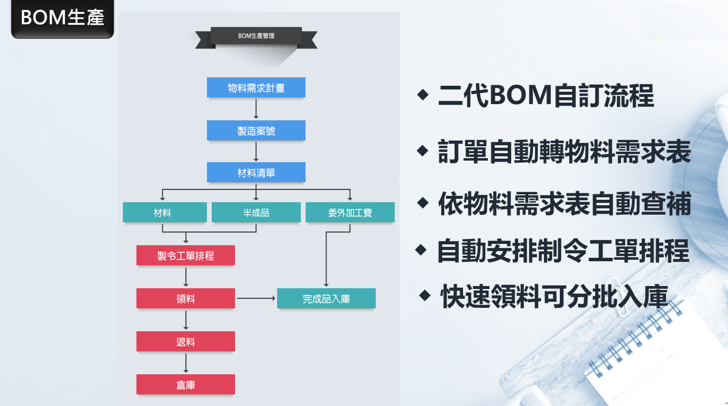 BOM(物料清單)生產流程的流程圖,詳細說明了自動化訂單到倉儲的步驟。
