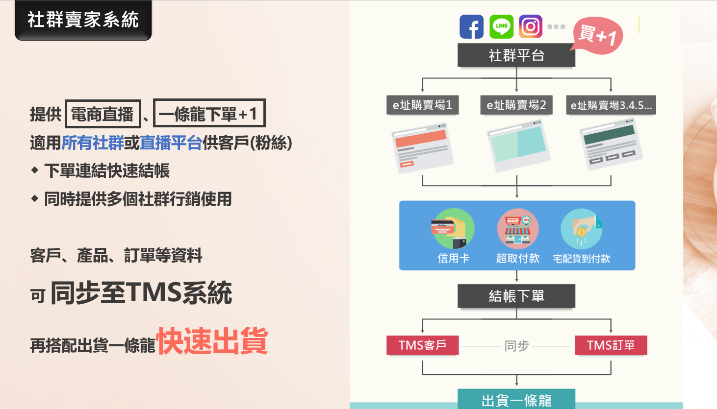 社交商務系統圖:整合社交平台、訂單管理和TMS,實現快速出貨。