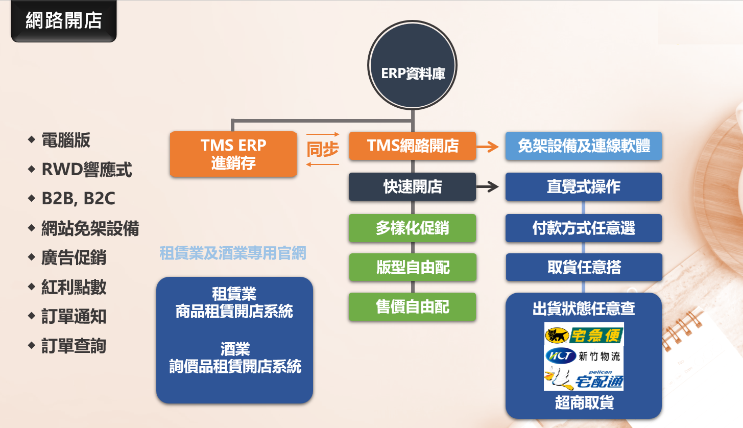 線上商店系統圖,顯示各種模組和提供者之間的整合。