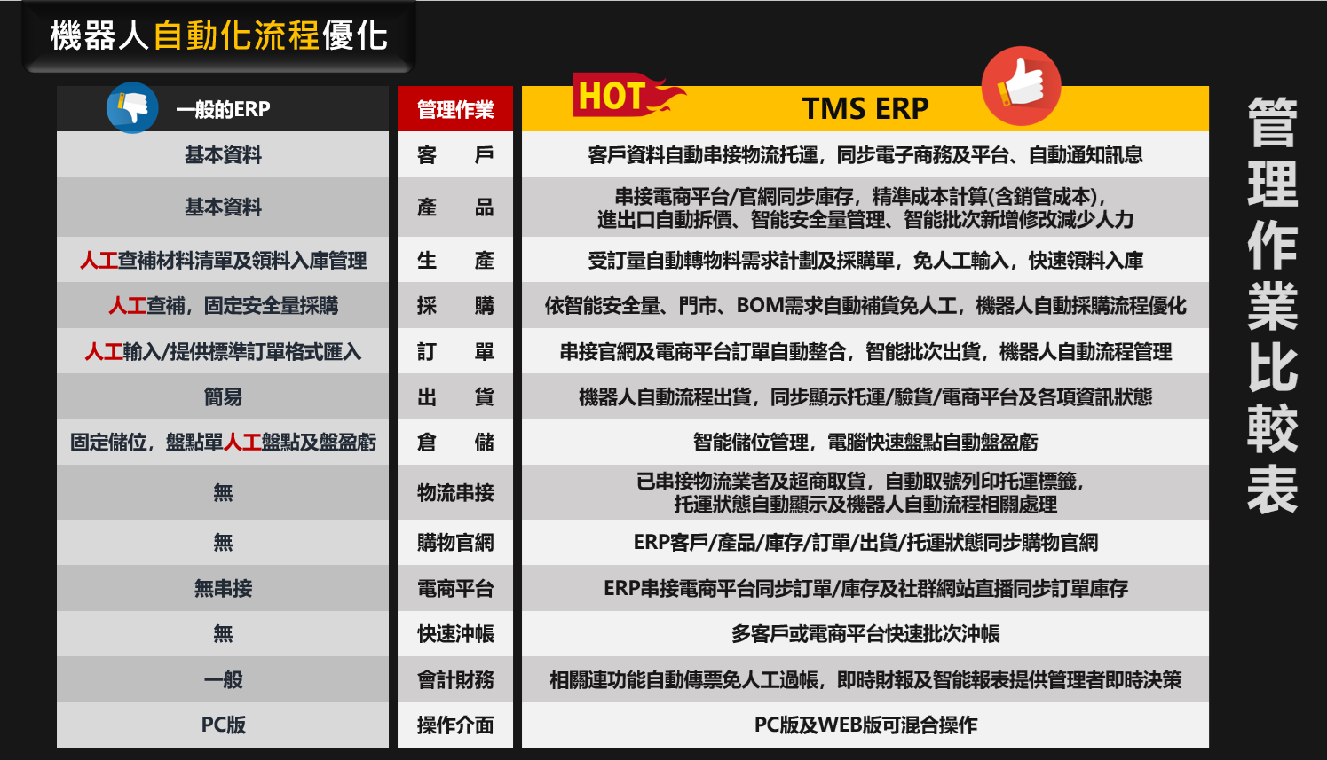 比較表:缺點(左)與 TMS ERP 優點(右),帶有「熱門」和「讚」標籤。