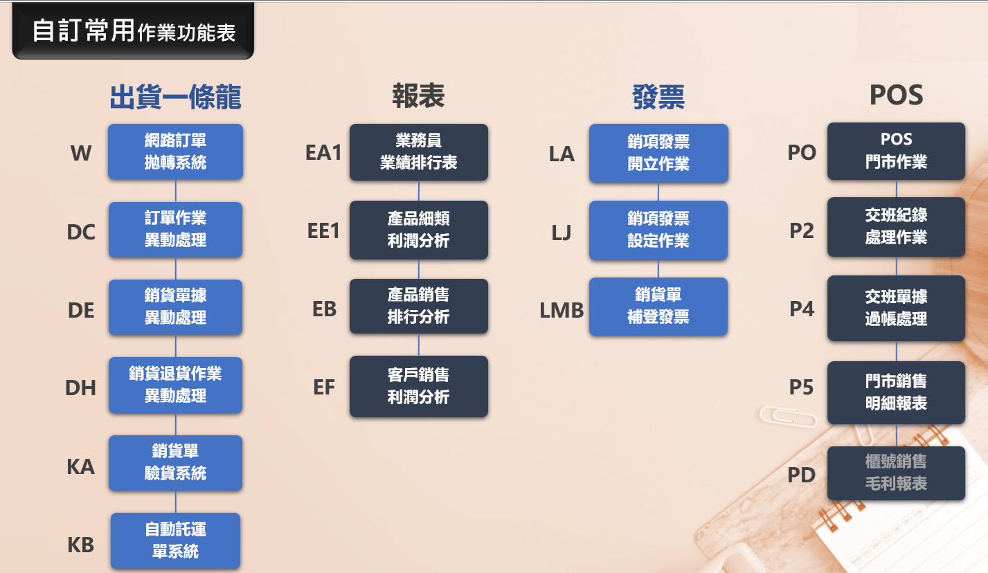 流程圖詳細說明了系統功能,包括運輸、報告、發票和 POS 等類別。