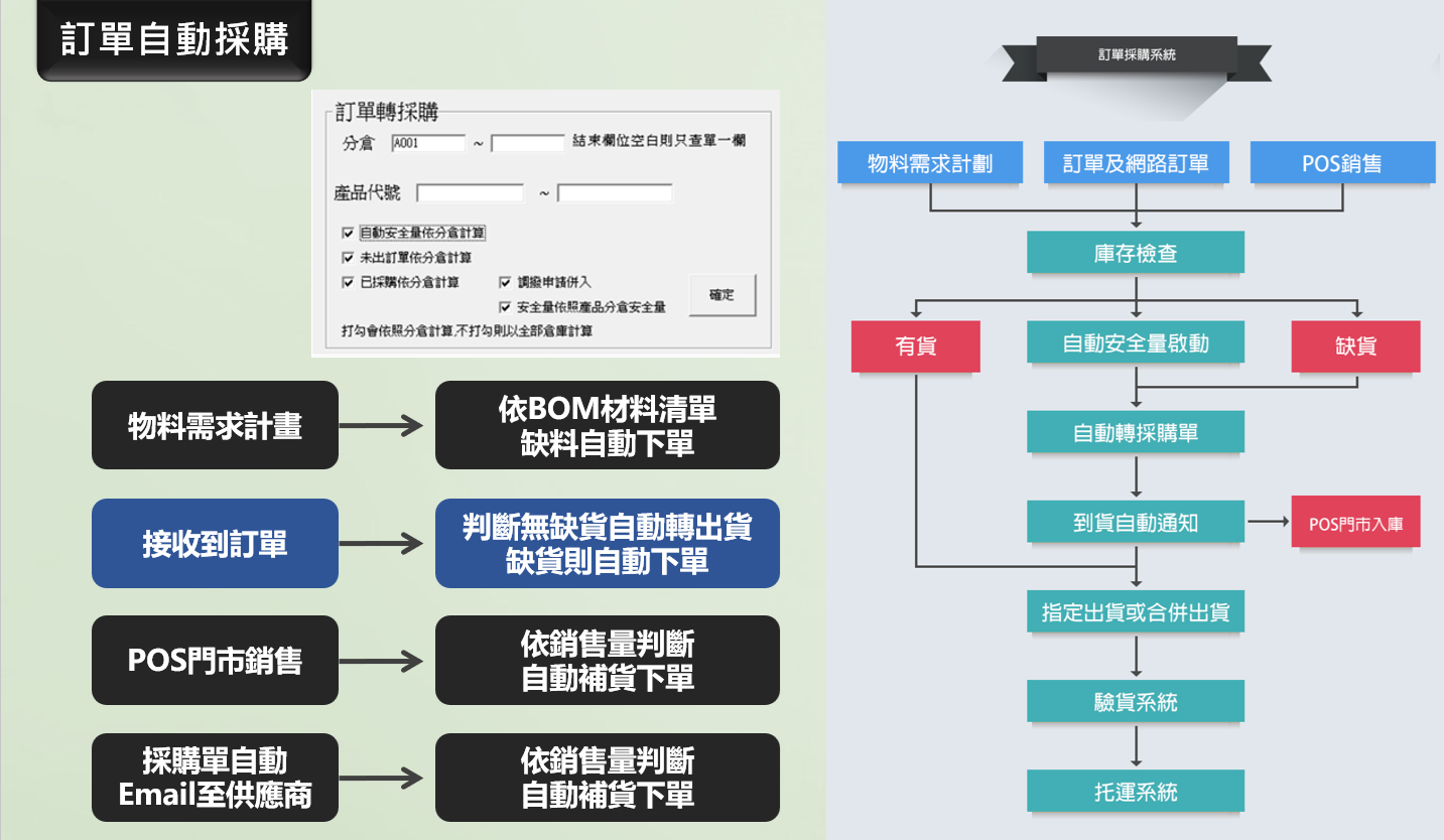 詳細說明訂單處理的流程圖:系統和訂單輸入表,以及決策和行動,綠色和藍色。