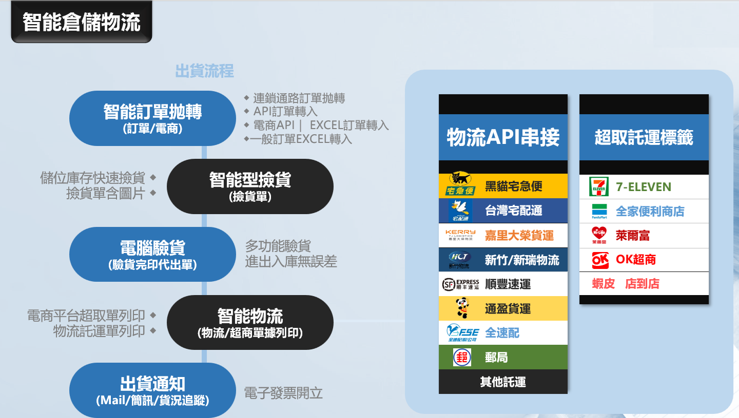 智慧物流流程圖,顯示訂單、履行和 API 整合。