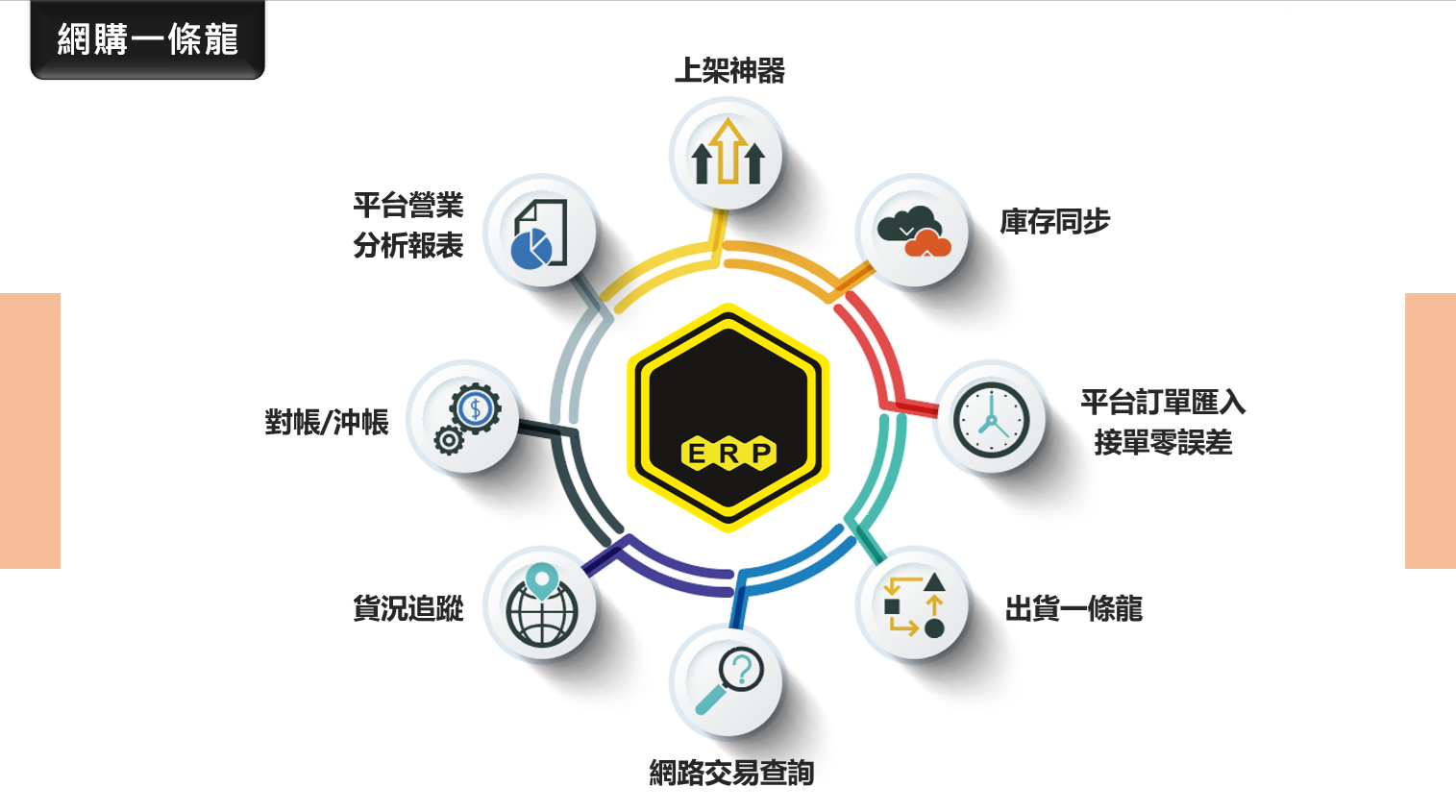 圖表:一個循環中的各個步驟。包含箭頭、圖示和中文文字。