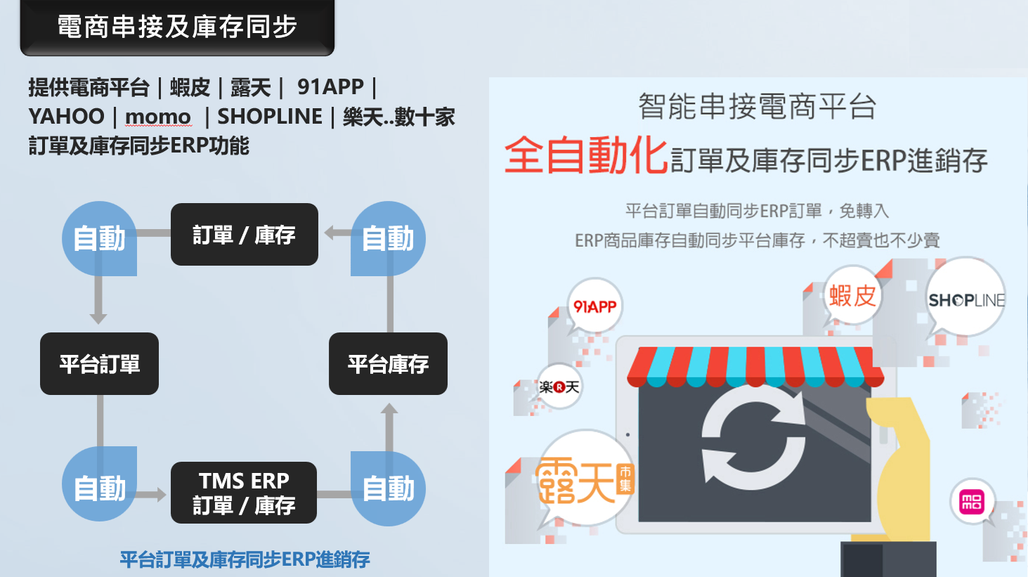 資訊圖表:與 ERP 系統整合的電商平台。展示訂單和庫存的自動同步,並附有平台標誌。