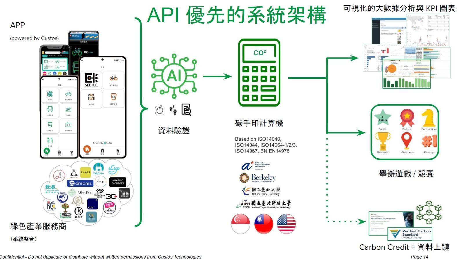 API 優先的系統架構圖。行動應用程式使用 AI 和 API 進行資料處理,從而產生儀表板、獎項和客戶洞察。
