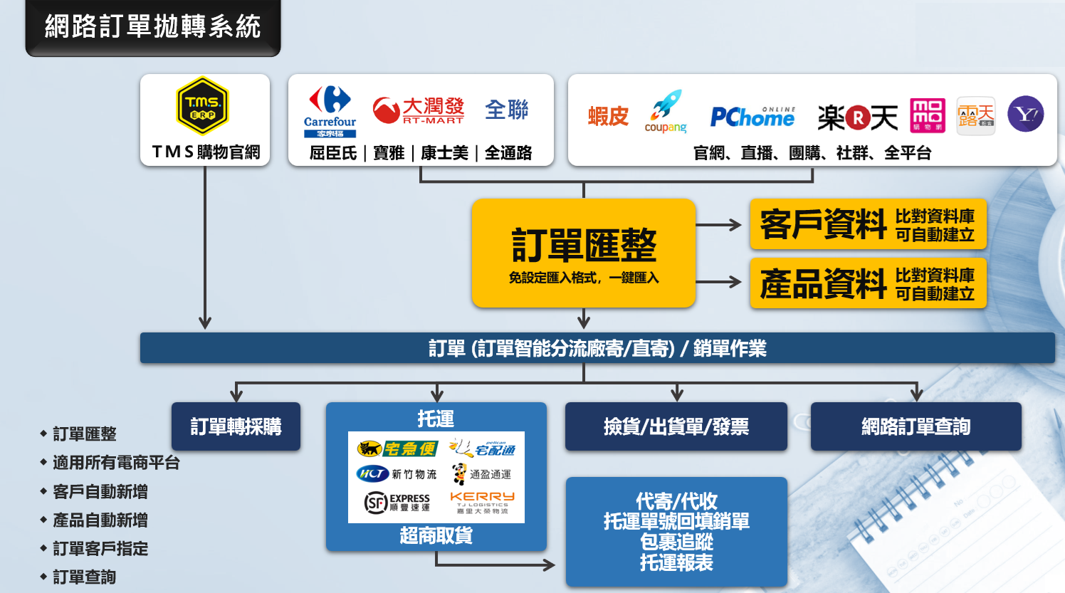 線上訂購系統圖表顯示了來自各個零售商的資料流、訂單處理以及與物流和客戶資料庫的整合。