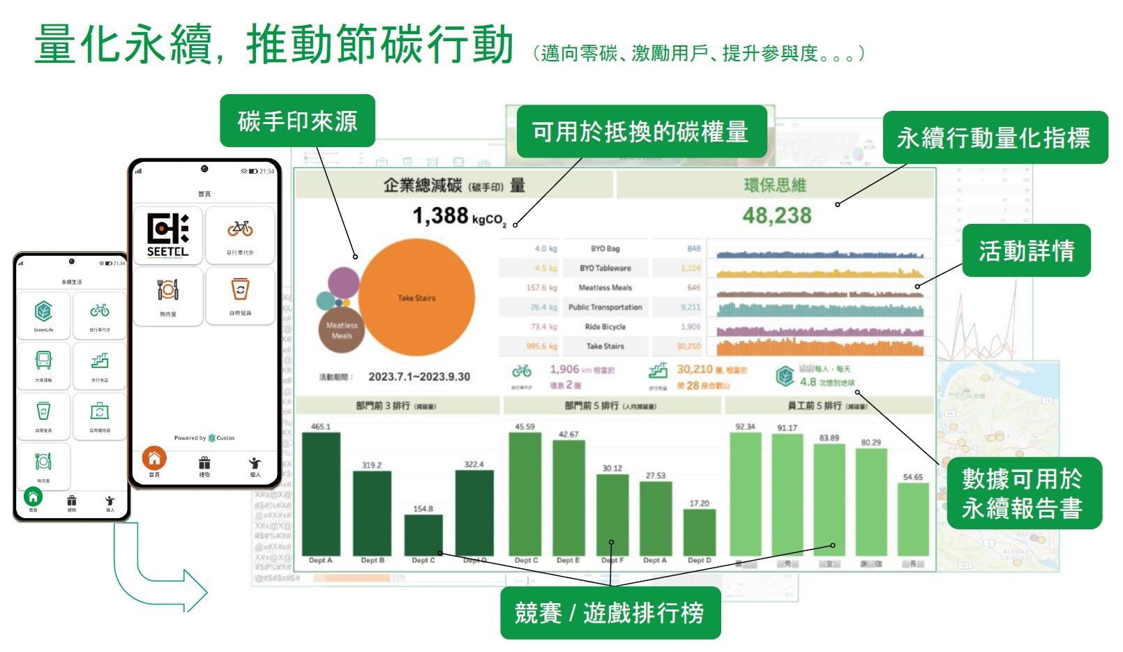該圖顯示了與碳減排相關的數據分析,其中包含圖表、行動應用程式視圖和中文文字標籤。