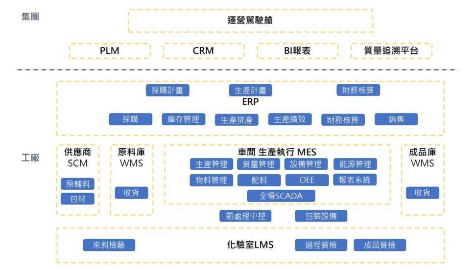企業 IT 架構圖。各層包括業務系統、管理系統及執行系統。