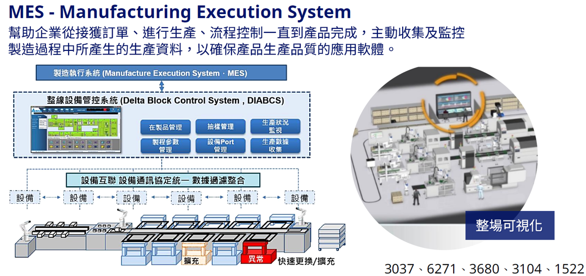 製造執行系統 (MES) 圖表,展示工廠環境中的生產、監控和品質控制流程。