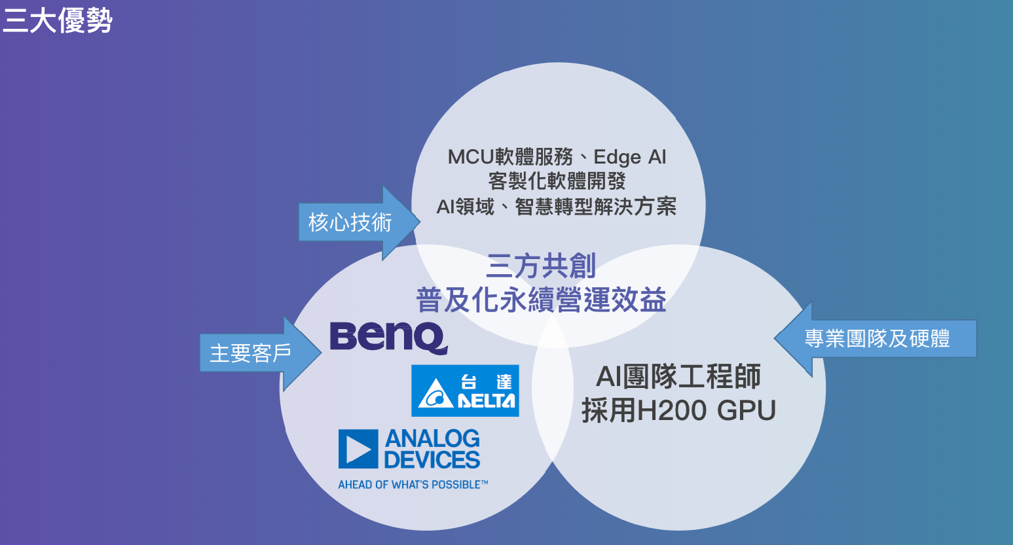 這張圖表展示了三家公司在 AI 領域的合作,並詳細介紹了各自的優勢和技術。圖中還包含標誌和 GPU 資訊。